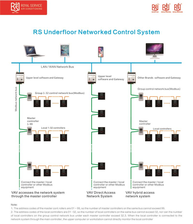 RSV-UFFP Low Profile Underfloor Fan Powered VAV Terminal